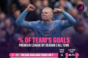 依賴！哈蘭德本賽季聯(lián)賽進(jìn)球占比全隊(duì)64.7%，英超歷史最高