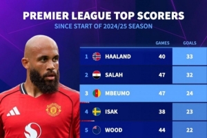 上賽季至今英超射手榜：哈蘭德反超薩拉赫，姆伯莫、伊薩克列前四