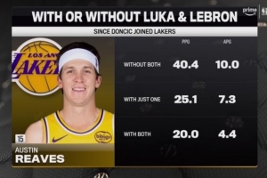 里夫斯場均數(shù)據(jù)：無詹無東40.4分10助 有詹有東20分4.4助