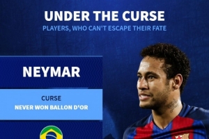德轉盤點“受詛咒”球員：內馬爾無緣金球獎、姆巴佩未問鼎歐冠