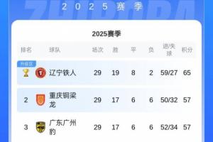 沖超懸念留至末輪！第2銅梁龍與第3廣州豹同積57分，前者戰(zhàn)績占優(yōu)