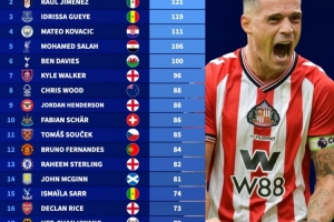 英超各隊(duì)為國(guó)征戰(zhàn)次數(shù)最多球員：扎卡141場(chǎng)居首，薩拉赫106場(chǎng)第5