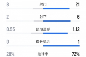 補(bǔ)時(shí)絕殺，國(guó)米2-1維羅納全場(chǎng)數(shù)據(jù)：射門(mén)21-8，射正6-2