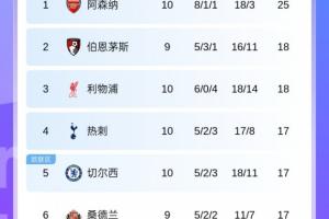 英超積分榜：紅軍升第3切爾西升第5 槍手領(lǐng)跑，明日曼城vs榜2櫻桃