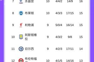 英超積分榜：槍手7分領(lǐng)跑，曼聯(lián)3連勝終結(jié)暫第5，稍后紅軍vs維拉