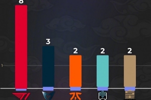 外媒統(tǒng)計：T1八次參加世界總決賽 歷史第一！