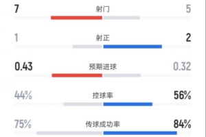森林半場0-1曼聯數據：射門7-5，射正1-2，控球率44%-56%