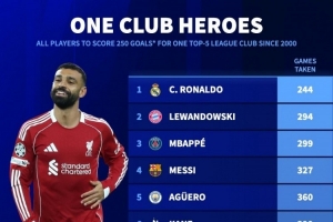 在單一球隊(duì)進(jìn)250球所用場次：C羅244場、梅西327場、薩拉赫415場