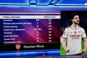 簡直是戰(zhàn)神！賴斯對陣伯恩利觸球、搶斷、攔截等8項(xiàng)數(shù)據(jù)全場居首