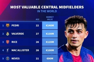 中場(chǎng)中路球員身價(jià)排名：佩德里1.4億歐居首，巴爾韋德、賴斯前三