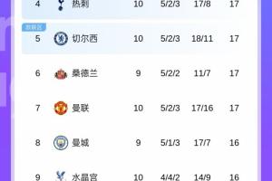 亂成一鍋粥！英超第2到第11僅3分之差，曼城若勝有望從第8飆升第2