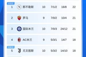 追分！意甲積分榜：國(guó)米落后榜首那不勒斯1分，本輪米蘭羅馬碰面