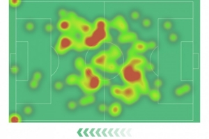 組織核心，恰20本場(chǎng)數(shù)據(jù)：1次助攻，5次關(guān)鍵傳球，評(píng)分全場(chǎng)最高
