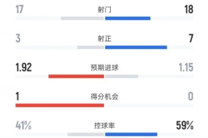 諾丁漢森林2-2曼聯全場數據：射門17-18，射正3-7，控球率41%-59%