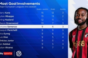 本賽季歐洲聯(lián)賽參與進(jìn)球榜：凱恩、姆巴佩并列第一，哈蘭德第三