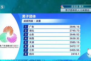 全運(yùn)會(huì)男子跳水團(tuán)體賽：廣東隊(duì)奪金 湖北隊(duì)銀牌山東隊(duì)銅牌
