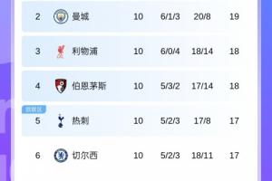 槍手6分領(lǐng)跑遙遙領(lǐng)先！英超第2到第11差4分，第2到第8僅差2分