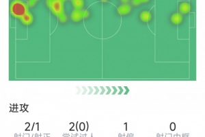 帕夫洛維奇本場(chǎng)數(shù)據(jù)：打進(jìn)制勝球，7次解圍，5次成功對(duì)抗