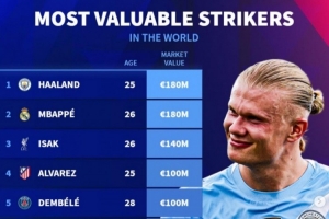 中鋒德轉(zhuǎn)身價排行：哈蘭德、姆巴佩1.8億歐最高，伊薩克1.4億歐