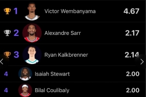 文班蓋帽斷層領(lǐng)先！場(chǎng)均4.7個(gè)是第2名兩倍還多 總數(shù)接近第2名兩倍