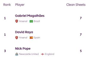 英超前十輪零封榜：拉亞、加布7次霸榜，薩利巴、廷伯、波普5次