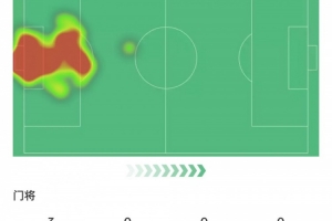 邁尼昂本場(chǎng)數(shù)據(jù)：撲出點(diǎn)球，7次撲救完成零封，評(píng)分8.2全場(chǎng)最高