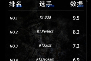 全球總決賽1/4決賽+半決賽選手?jǐn)?shù)據(jù)榜：KDA榜單前四均為KT選手！