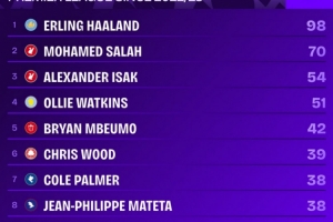 22-23賽季以來英超射手榜：哈蘭德98球斷層居首，薩拉赫70球次席