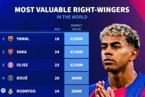 右邊鋒德轉(zhuǎn)身價榜：亞馬爾2億歐居首，薩卡第二，奧利塞第三