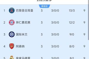 含金量十足！英西德法四家領(lǐng)頭羊在歐冠也都是全勝，本周中德法PK