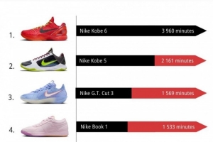 10月份NBA球鞋上腳時間排行！前二均為科比球鞋 布克第四！