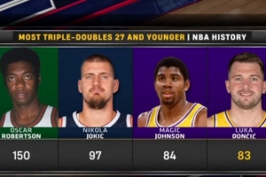 東契奇未超27歲攬83次三雙 歷史第4&僅次于大O&約基奇&魔術(shù)師！