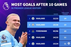 英超前10輪進球榜：前五哈蘭德占四席，22-23賽季14球歷史最多