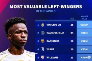 左邊鋒德轉(zhuǎn)身價(jià)排行：維尼修斯1.5億歐居首，K7、拉菲9000萬歐