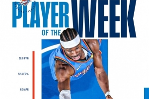 雷霆曬亞歷山大周最佳海報 球隊依舊不敗 SGA場均28+4+6