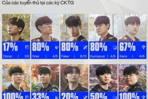 賽事官方統(tǒng)計T1、KT選手參加S賽晉級決賽概率：T1三人80%