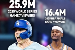 均戰(zhàn)至搶七！MLB總決賽收視率2590萬 NBA總決賽收視率1640萬
