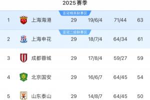 不敵泰超第1！武里南聯(lián)目前領(lǐng)跑泰超 與海港都是各自聯(lián)賽衛(wèi)冕冠軍