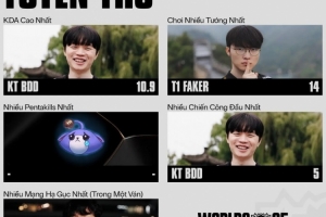 賽事官方分享S15選手?jǐn)?shù)據(jù)：Faker使用不同英雄最多