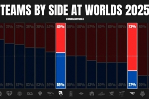 外媒統(tǒng)計T1 KT S15選邊情況：T1紅色方選邊最多 KT藍色方勝率100%