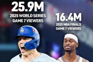 世界大賽G7和NBA總決賽G7收視對比！世界大賽2590萬 NBA1640萬！