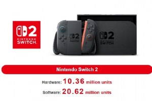 Switch已賣出1億5401萬臺 銷量即將超NDS成史上第二暢銷游戲主機(jī)