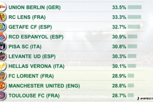 反擊打法！五大聯(lián)賽攻防轉(zhuǎn)換占比排名：柏林聯(lián)合居首，曼聯(lián)第9位