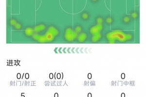 主防薩拉赫，卡雷拉斯半場6次對抗全部成功、5次搶斷均為最高