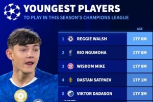 有望本賽季參加歐冠比賽最年輕球員：恩古莫哈、倫哈特-卡爾在列