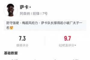 薩卡本場(chǎng)比賽數(shù)據(jù)：1進(jìn)球2關(guān)鍵傳球1過(guò)人成功，評(píng)分7.3