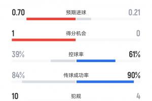 利物浦vs皇馬半場數據：利物浦4成控球9射4正，皇馬6成控球5射2正