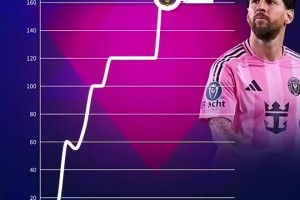 梅西身價變化：30歲1.8億歐巔峰37歲1800萬歐