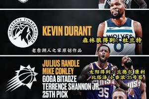 CBS給出四支球隊的交易方案：杜蘭特最終花落森林狼！