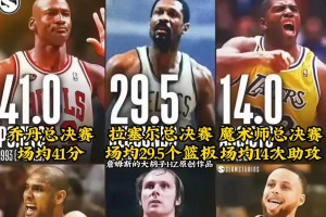 喬丹領(lǐng)銜庫(kù)里在列！總決賽各項(xiàng)神級(jí)紀(jì)錄哪個(gè)最難打破